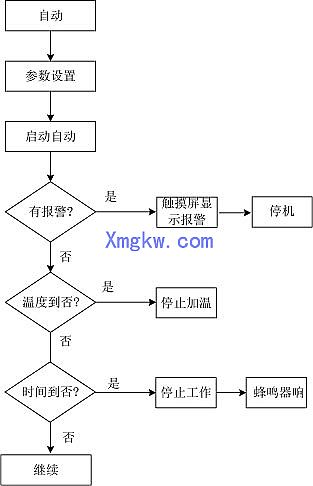 永宏P(guān)LC 在LED 微波真空干燥滅菌機(jī)