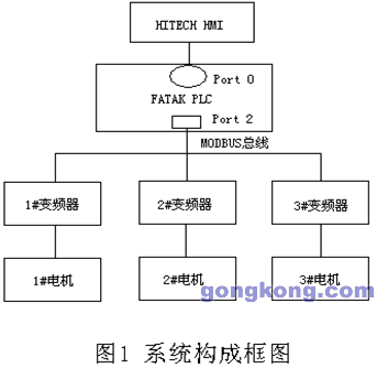 永宏PLC利用MODBUS實現控制多臺變頻器系統的設計