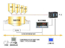 自動(dòng)計(jì)量控制