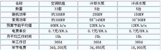 公司工程部匯同銀河王朝工程部空調(diào)小組共同測試的數(shù)據(jù)