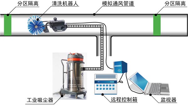 中央空調(diào)風(fēng)管清洗示意圖