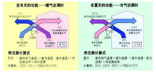 排風(fēng)熱回收裝置原理