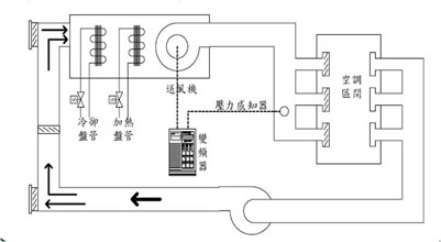 風機定靜壓變頻控制