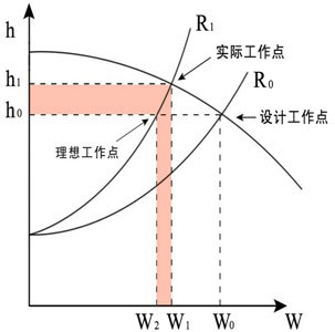 風機傳統(tǒng)運行方式