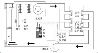 風機定壓差變頻控制