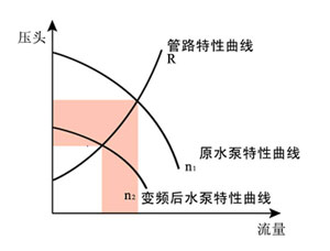 水泵變頻調(diào)整效果